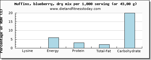 lysine and nutritional content in blueberry muffins